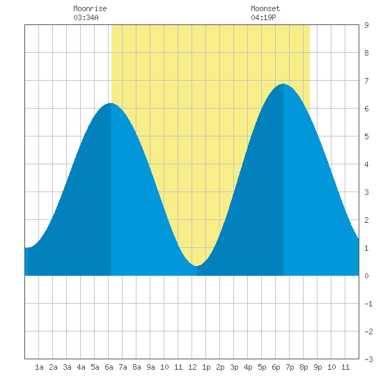 Lucy Point Creek tide chart for Saturday, June 5, 2021