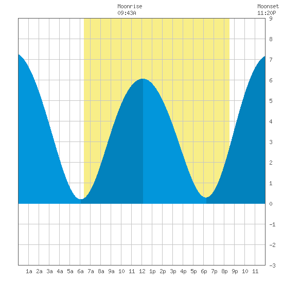 Lucy Point Creek tide chart for Tuesday, July 13, 2021