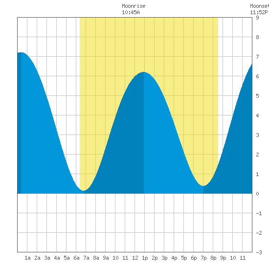 Lucy Point Creek tide chart for Wednesday, July 14, 2021