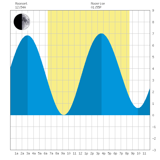 Lucy Point Creek tide chart for Saturday, July 17, 2021