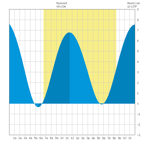 Lucy Point Creek tide chart for Monday, July 26, 2021