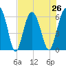 Lucy Point Creek tide chart for Monday, July 26, 2021