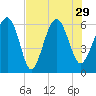 Lucy Point Creek tide chart for Thursday, July 29, 2021