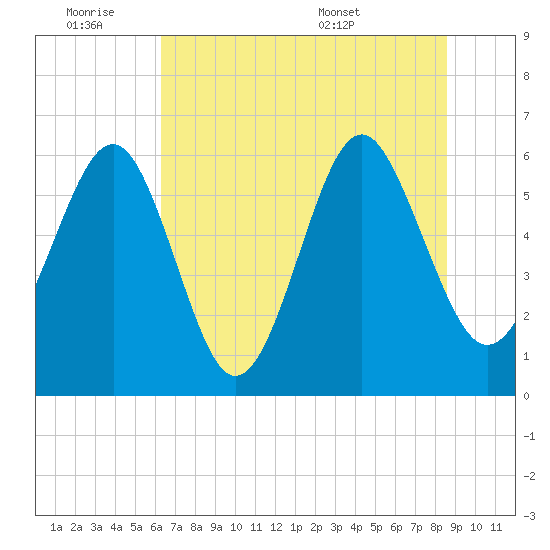 Lucy Point Creek tide chart for Friday, July 2, 2021