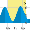Lucy Point Creek tide chart for Friday, July 2, 2021