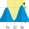 Lucy Point Creek tide chart for Sunday, July 4, 2021