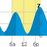Lucy Point Creek tide chart for Wednesday, July 7, 2021