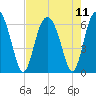 Lucy Point Creek tide chart for Wednesday, August 11, 2021