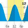 Lucy Point Creek tide chart for Thursday, August 12, 2021
