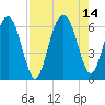 Lucy Point Creek tide chart for Saturday, August 14, 2021
