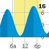 Lucy Point Creek tide chart for Monday, August 16, 2021