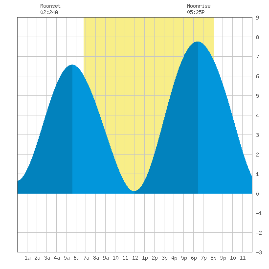 Lucy Point Creek tide chart for Wednesday, August 18, 2021