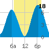 Lucy Point Creek tide chart for Wednesday, August 18, 2021