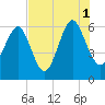 Lucy Point Creek tide chart for Sunday, August 1, 2021