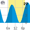 Lucy Point Creek tide chart for Sunday, August 22, 2021
