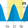 Lucy Point Creek tide chart for Wednesday, August 25, 2021