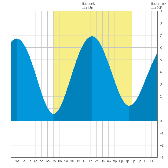 Lucy Point Creek tide chart for Friday, August 27, 2021