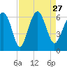 Lucy Point Creek tide chart for Friday, August 27, 2021