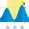 Lucy Point Creek tide chart for Tuesday, August 3, 2021