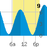 Lucy Point Creek tide chart for Monday, August 9, 2021