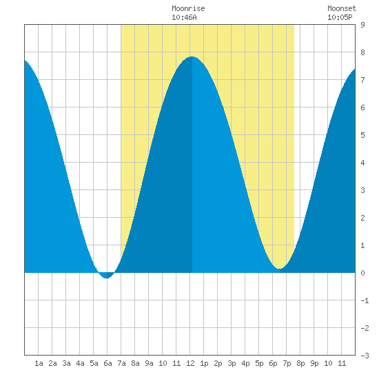 Lucy Point Creek tide chart for Friday, September 10, 2021