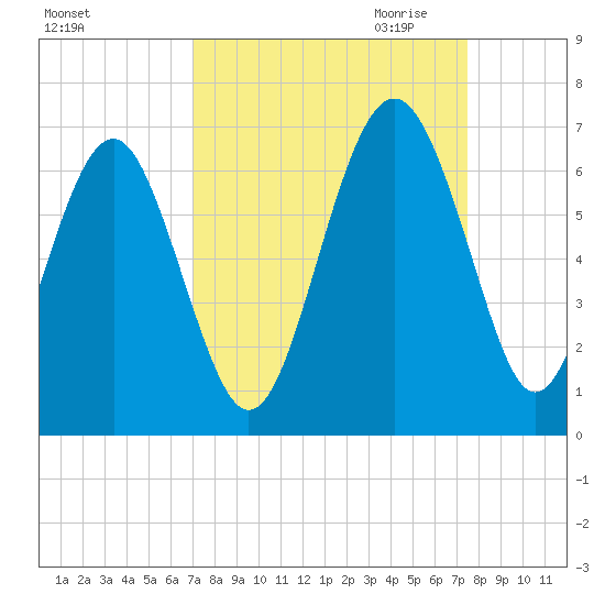 Lucy Point Creek tide chart for Tuesday, September 14, 2021