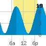 Lucy Point Creek tide chart for Sunday, September 19, 2021