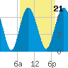 Lucy Point Creek tide chart for Tuesday, September 21, 2021