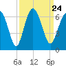 Lucy Point Creek tide chart for Friday, September 24, 2021