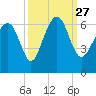 Lucy Point Creek tide chart for Monday, September 27, 2021