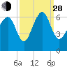 Lucy Point Creek tide chart for Tuesday, September 28, 2021