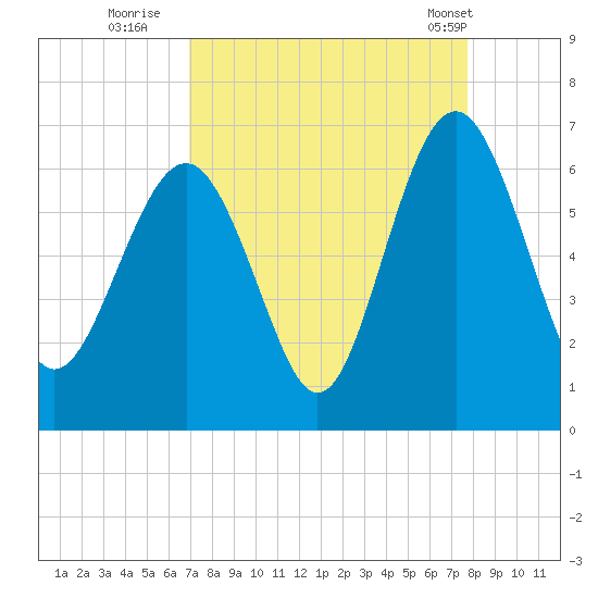 Lucy Point Creek tide chart for Friday, September 3, 2021