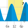 Lucy Point Creek tide chart for Tuesday, September 7, 2021