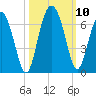 Lucy Point Creek tide chart for Sunday, October 10, 2021