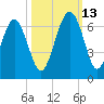 Lucy Point Creek tide chart for Wednesday, October 13, 2021