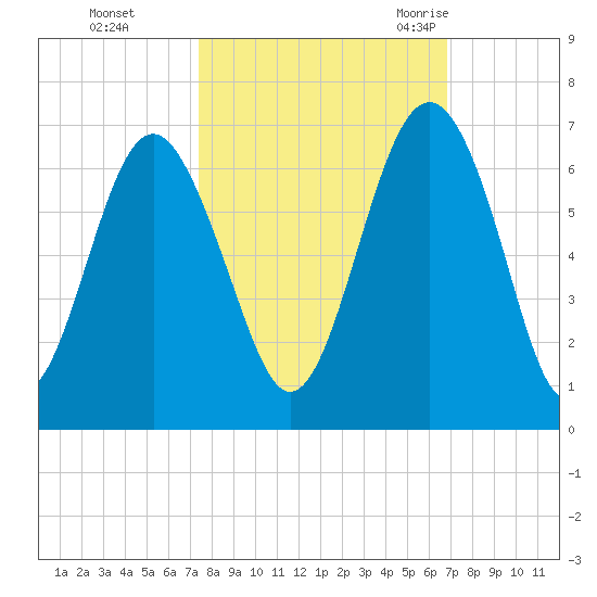 Lucy Point Creek tide chart for Friday, October 15, 2021