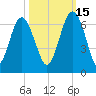 Lucy Point Creek tide chart for Friday, October 15, 2021