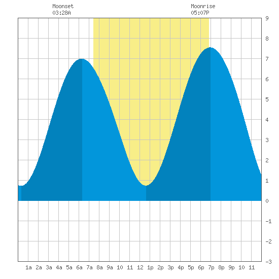 Lucy Point Creek tide chart for Saturday, October 16, 2021