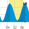 Lucy Point Creek tide chart for Monday, October 18, 2021