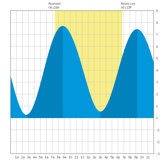 Lucy Point Creek tide chart for Tuesday, October 19, 2021