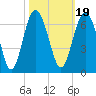 Lucy Point Creek tide chart for Tuesday, October 19, 2021