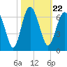 Lucy Point Creek tide chart for Friday, October 22, 2021