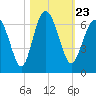 Lucy Point Creek tide chart for Saturday, October 23, 2021