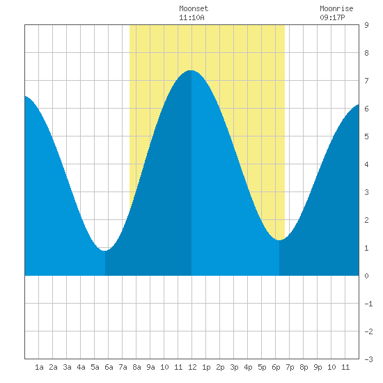 Lucy Point Creek tide chart for Sunday, October 24, 2021