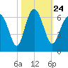 Lucy Point Creek tide chart for Sunday, October 24, 2021