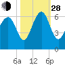Lucy Point Creek tide chart for Thursday, October 28, 2021