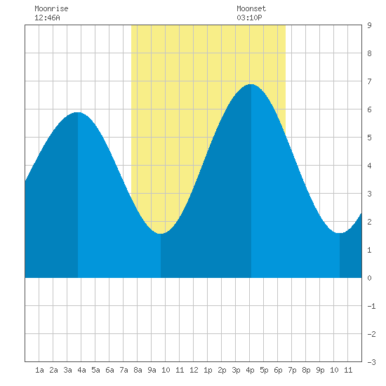 Lucy Point Creek tide chart for Friday, October 29, 2021