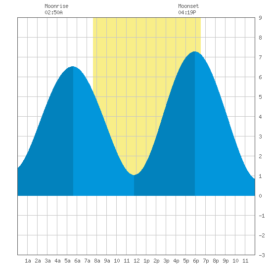 Lucy Point Creek tide chart for Sunday, October 31, 2021