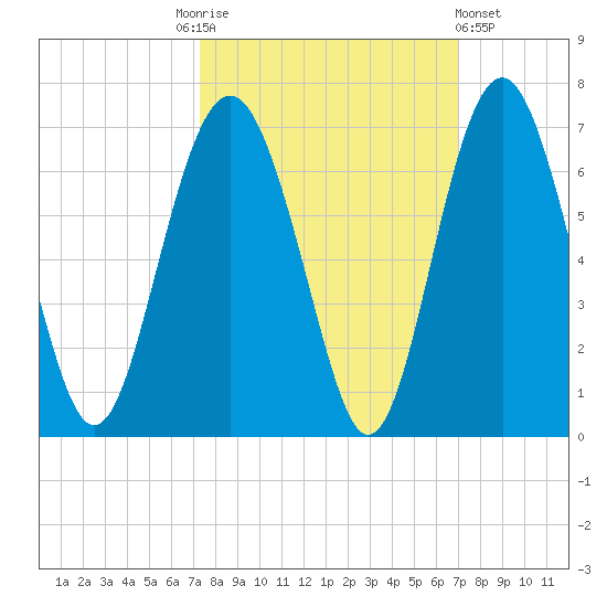 Lucy Point Creek tide chart for Tuesday, October 5, 2021