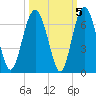 Lucy Point Creek tide chart for Tuesday, October 5, 2021